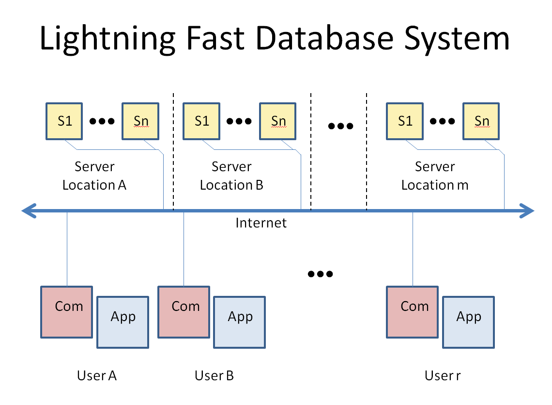 Lightning Fast Database System