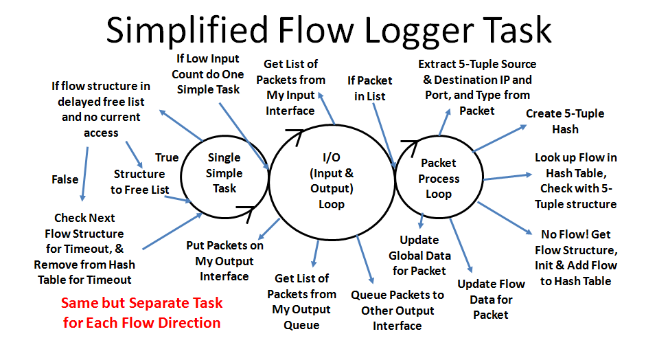 Flow Logger Task