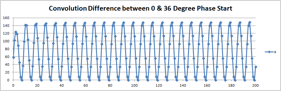 Convolution Amplitude Phase Dif Plot