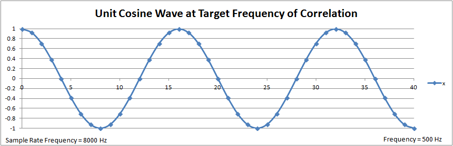 Unit Cosine Wave