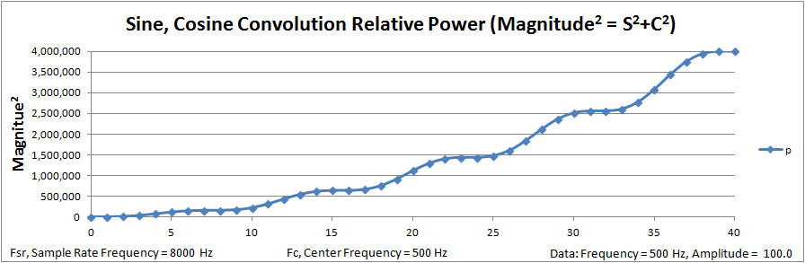 Convolution Power