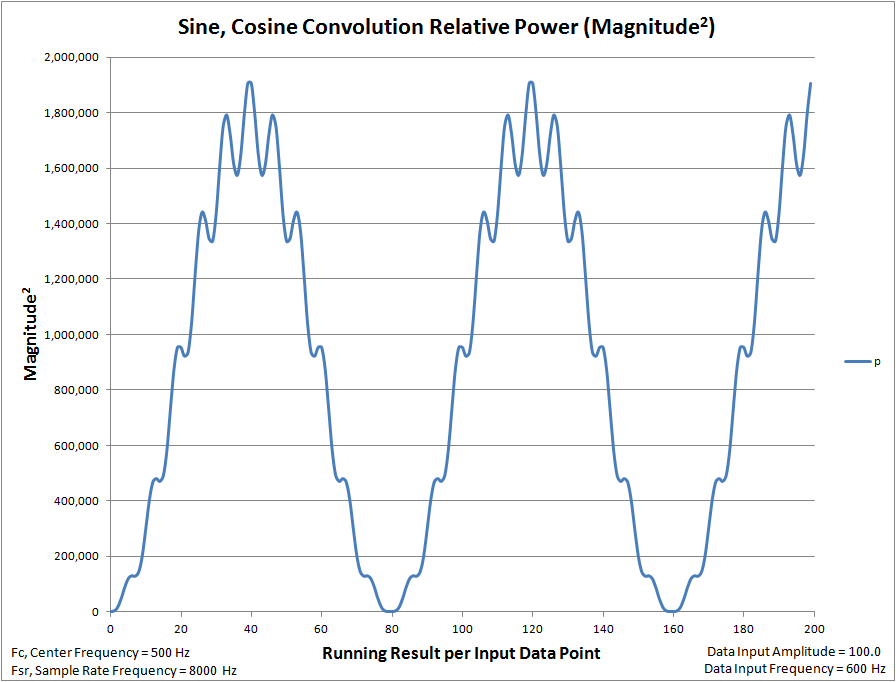 Convolution 600 Hz Off Frequency Plot