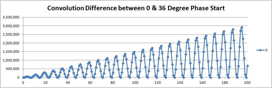 Convolution Power Phase Dif Plot