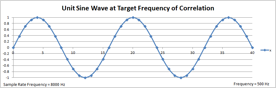 Unit Sine Wave