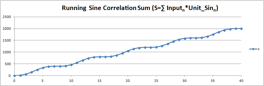 Sine Correlation Sum