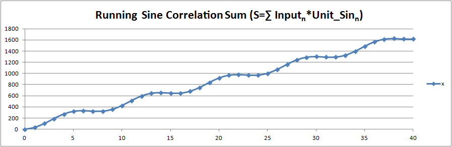 Sine Correlation Sum, 36 Degree Phase Shift