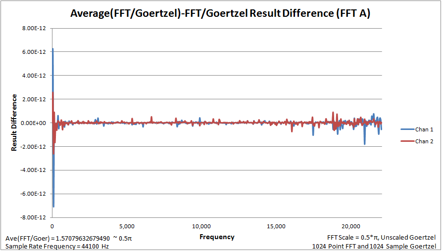 Data B, FFT A and Goertzel Difference Err