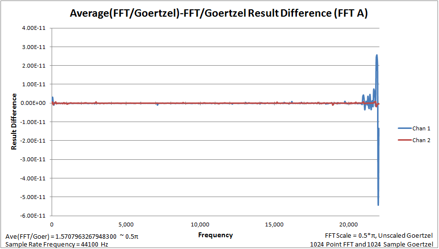 FFT A and Goertzel Difference Err