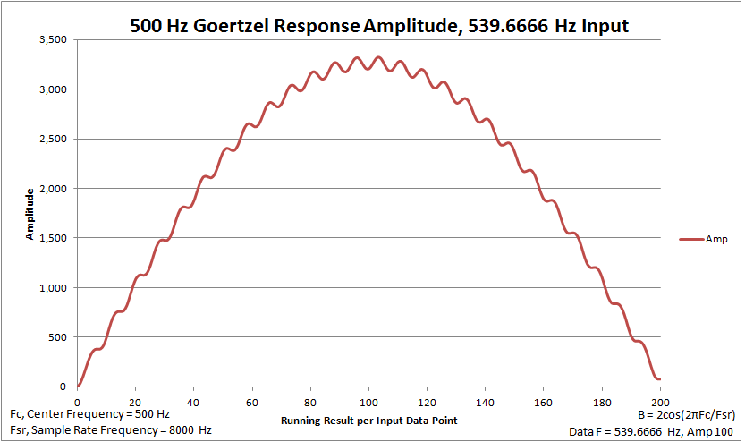 500 Hz Goertzel Amplitude for 539.6666 Hz Input