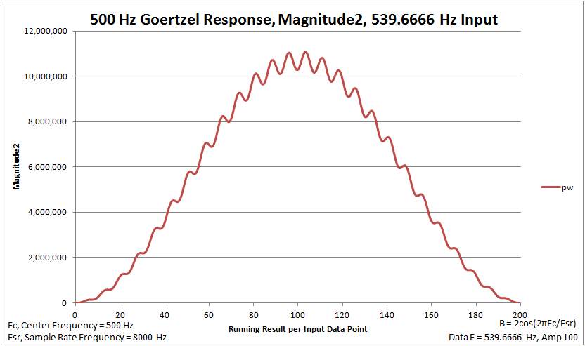 500 Hz Goertzel Response for 539.6666 Hz Input