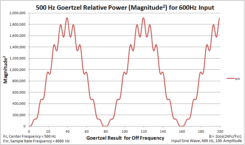 500 Hz Goertzel Response for 600 Hz Input
