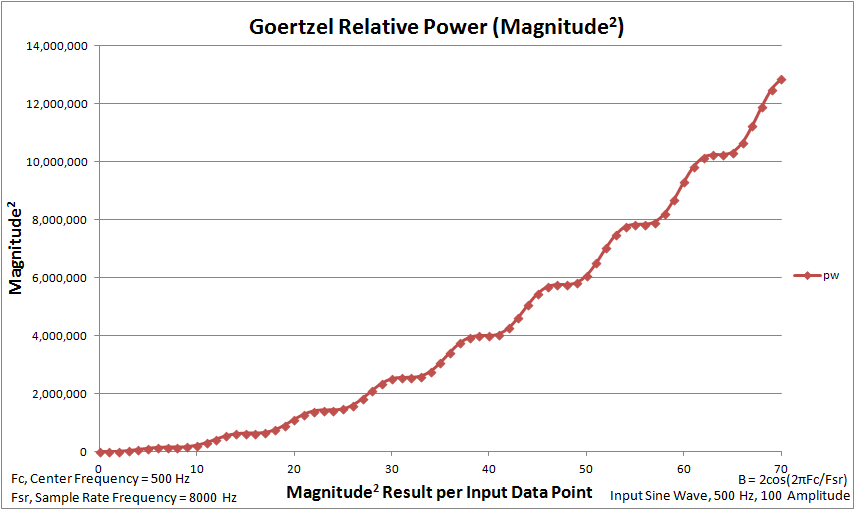 Goertzel z-plane Power Plot of Same Frequency