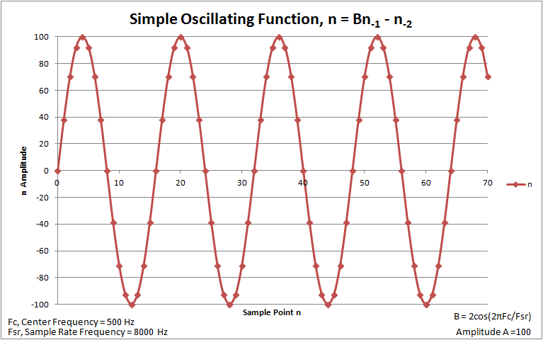 Sine Wave from Simple Oscillation Function